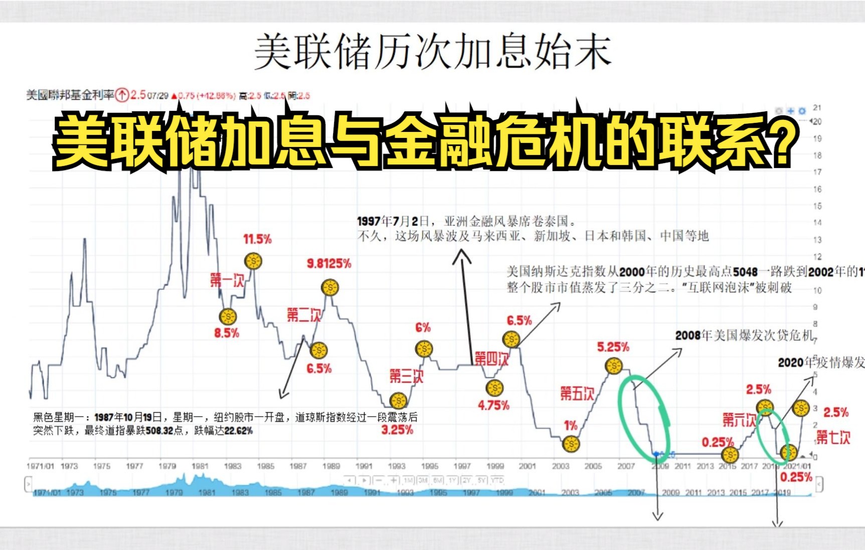 [图]【深度】图解美联储加息历史与历次金融危机，下一次危机离我们有多远？