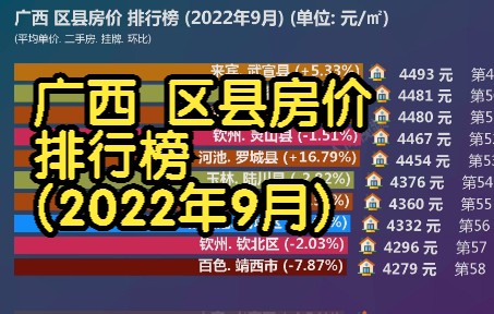 广西 区县房价 排行榜 (2022年9月), 72个区县房价大排名哔哩哔哩bilibili