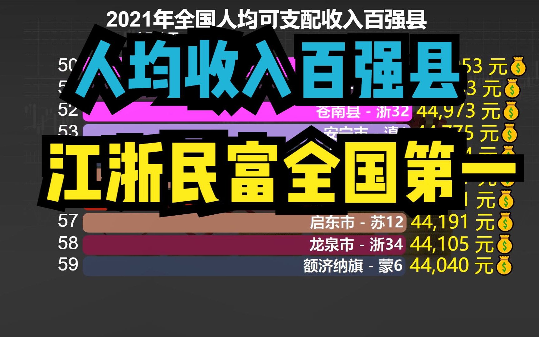 2021年全国人均收入百强县出炉!江浙包揽前14名,广东无一县上榜哔哩哔哩bilibili