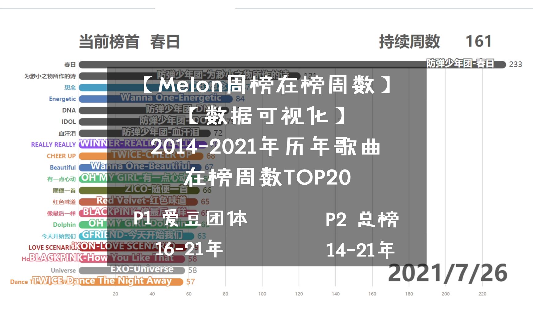 【Melon周榜在榜周数】【数据可视化】20142021年历年歌曲在榜周数TOP20哔哩哔哩bilibili