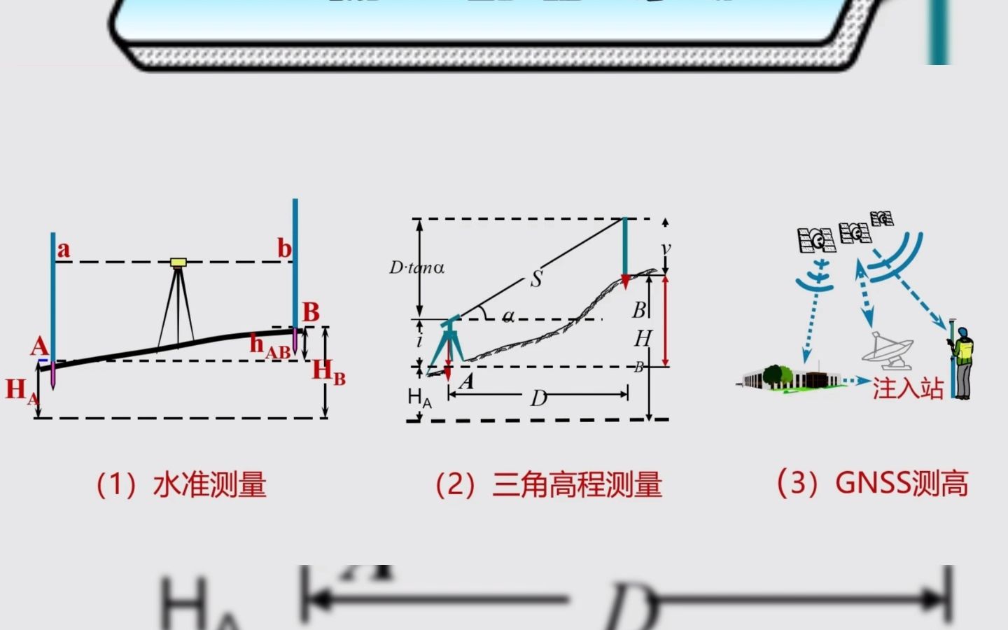 高程测量方法的概述哔哩哔哩bilibili