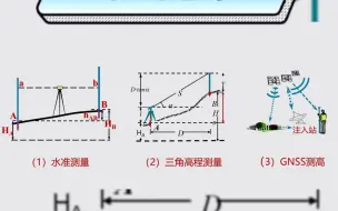 Download Video: 高程测量方法的概述