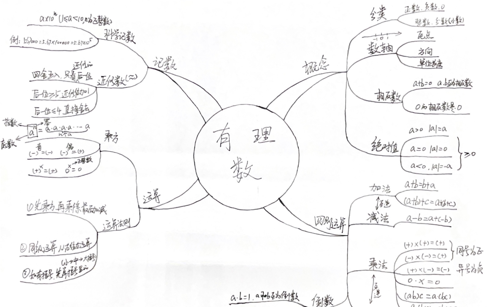 第一章 有理数#思维导图#基本概念哔哩哔哩bilibili