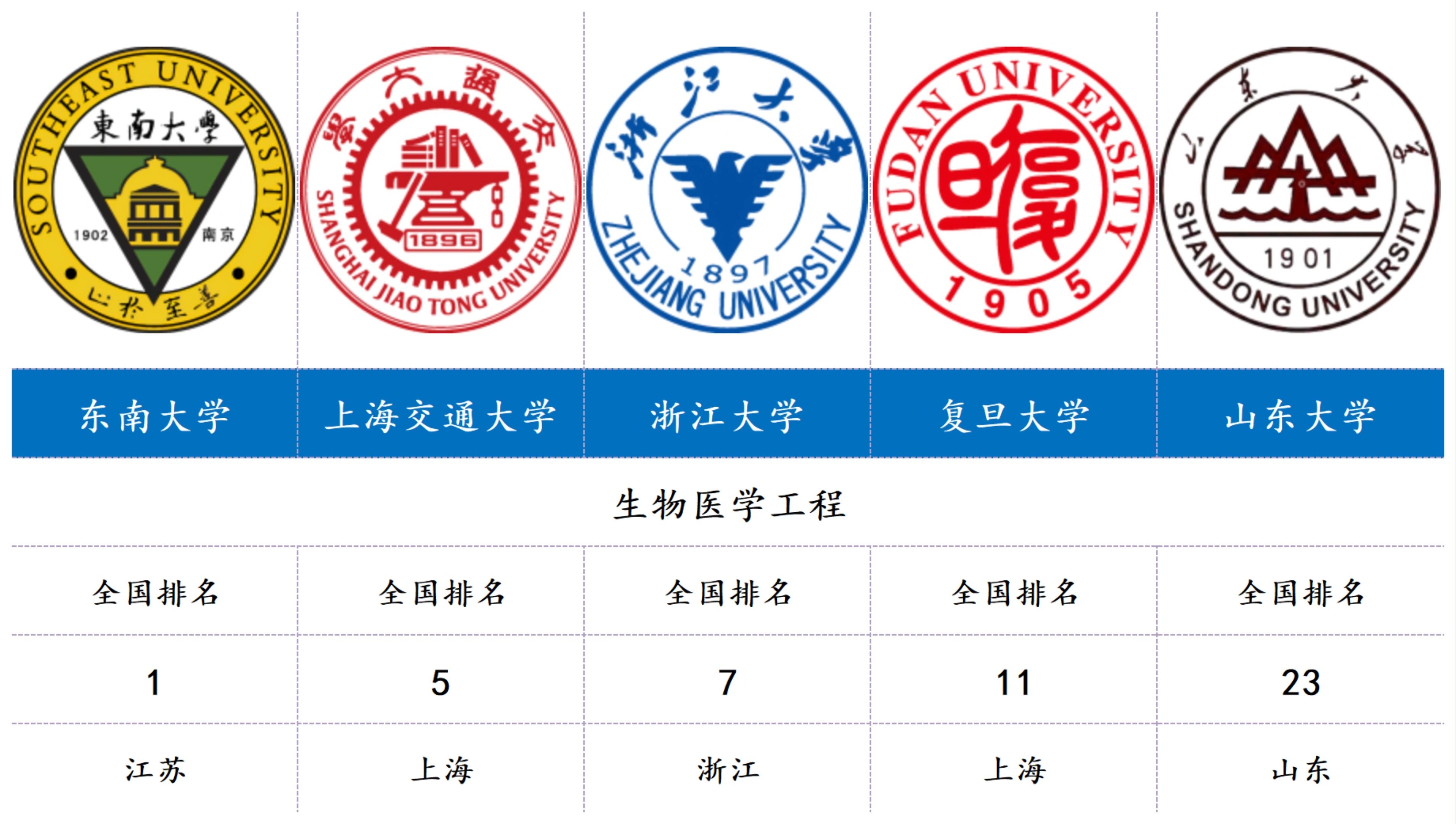 盘点华东地区各专业排名前5的大学(第6期)哔哩哔哩bilibili