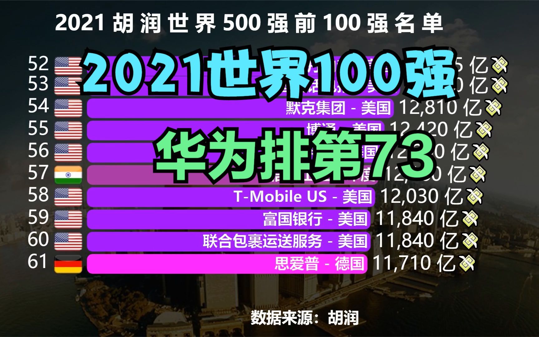 2021胡润世界500强出炉!中国有11家公司进前100,华为排第73名哔哩哔哩bilibili