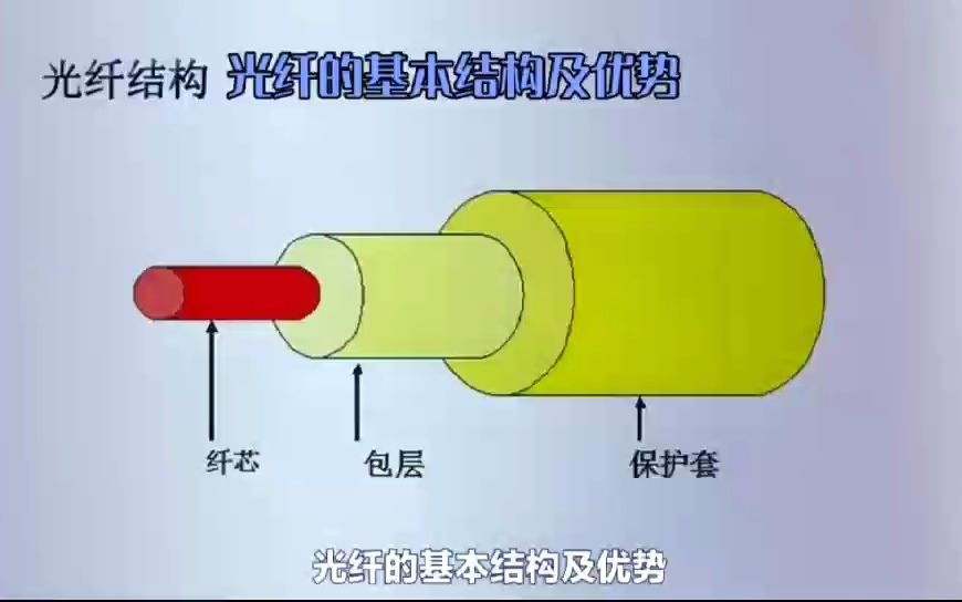 光纤的基本结构及优势哔哩哔哩bilibili