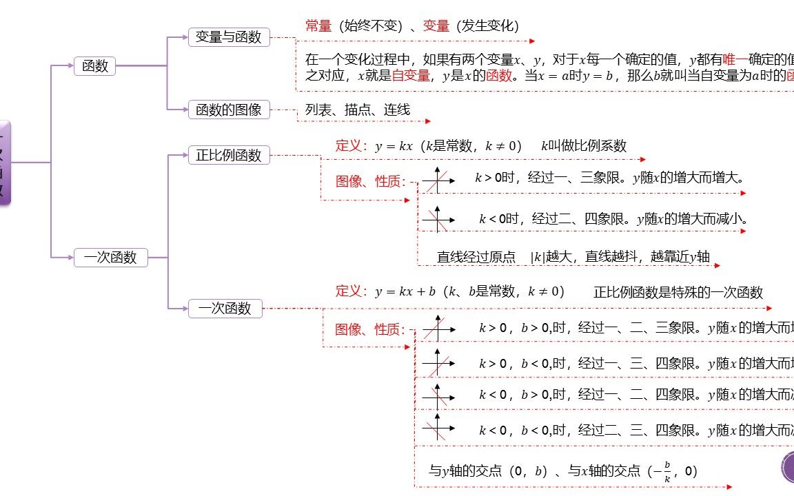 八年级一次函数思维导图哔哩哔哩bilibili