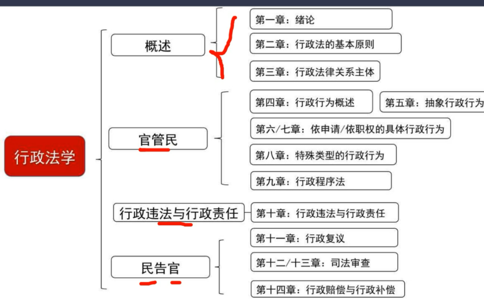 [图]自考00261行政法第一章