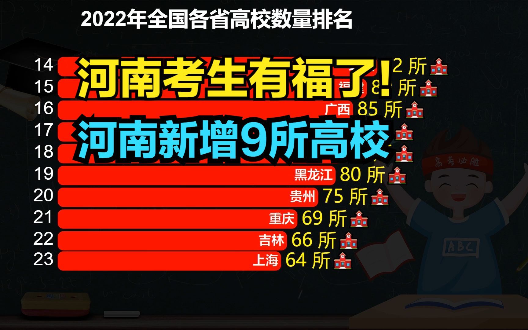 高考大省河南迎来好消息!最新全国各省大学数量排名,河南反超广东哔哩哔哩bilibili