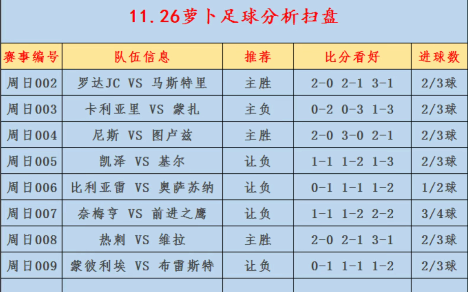 11.26竞彩扫盘,足球推荐,比分预测,进球数推荐,五大联赛,英超,曼联,皇马,国米.状态火热!哔哩哔哩bilibili