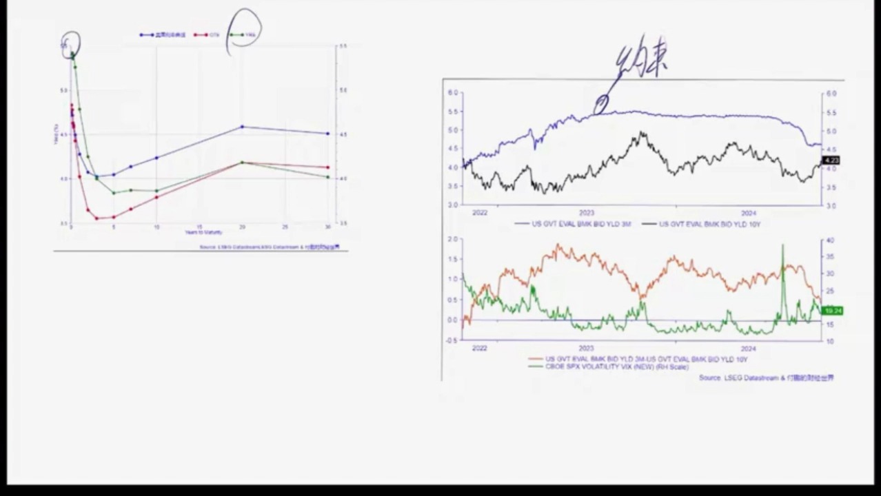 20241023东北证券首席付鹏:目前美债收益率曲线变动及美股波动哔哩哔哩bilibili