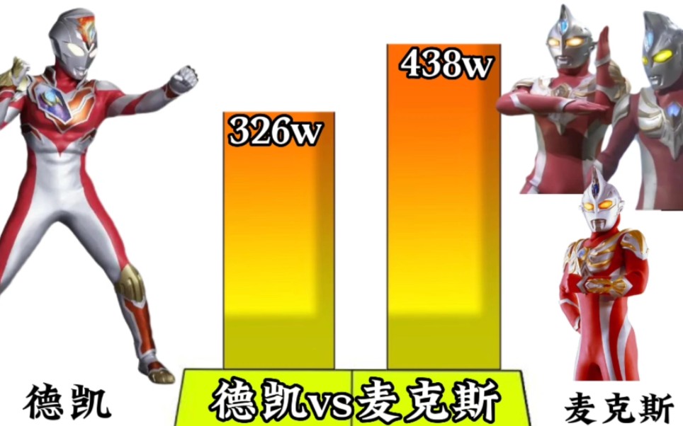 [图]实力比较：德凯vs麦克斯谁强谁弱呢？