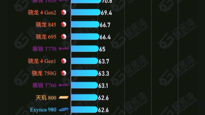 最新手机端处理器CPU性能排行,以865为基准,老当益壮,9300这么强!转载自极客湾哔哩哔哩bilibili