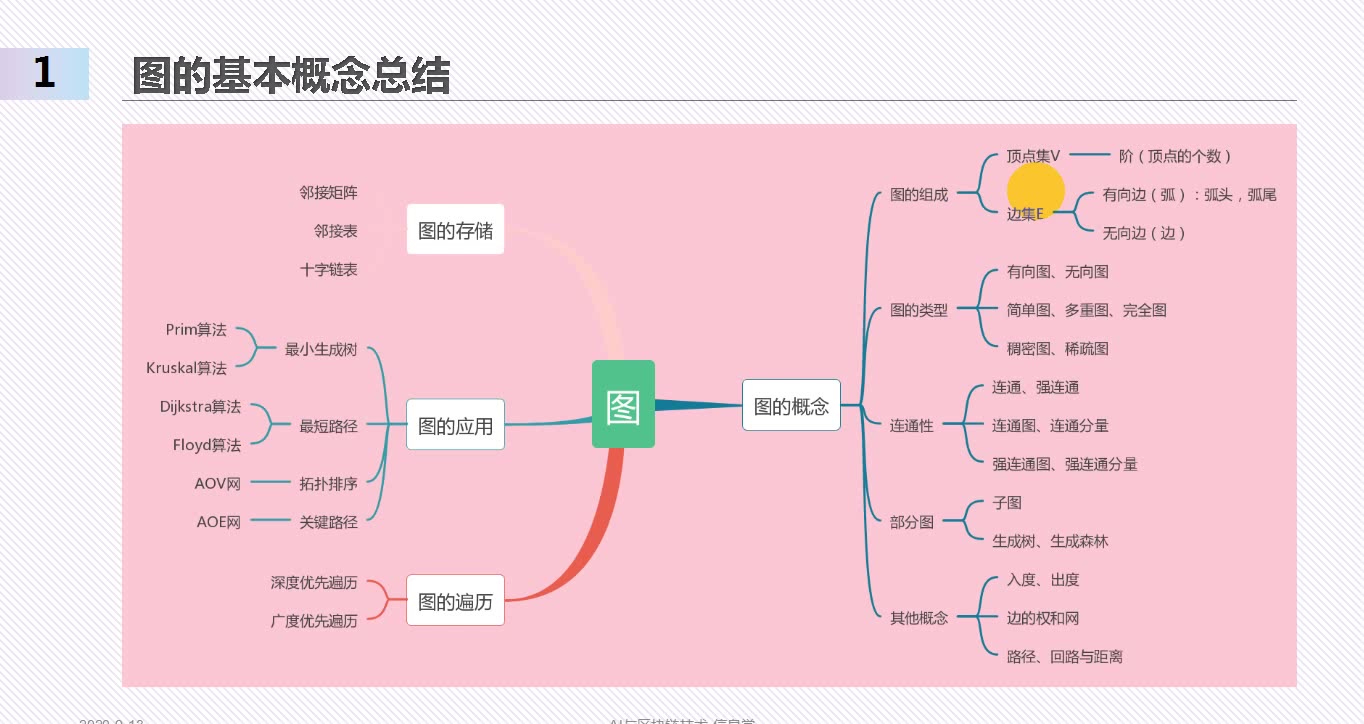 图论知识体系介绍哔哩哔哩bilibili