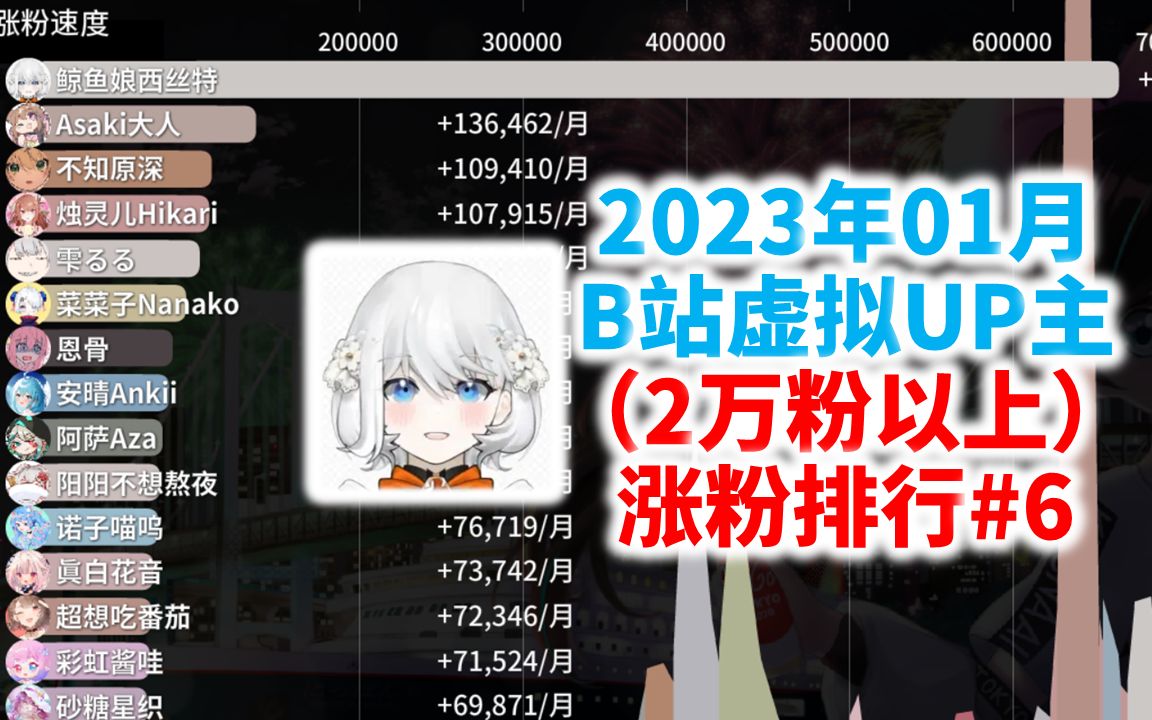 2023年1月虚拟UP主涨粉最快排行#6(2万粉以上)哔哩哔哩bilibili