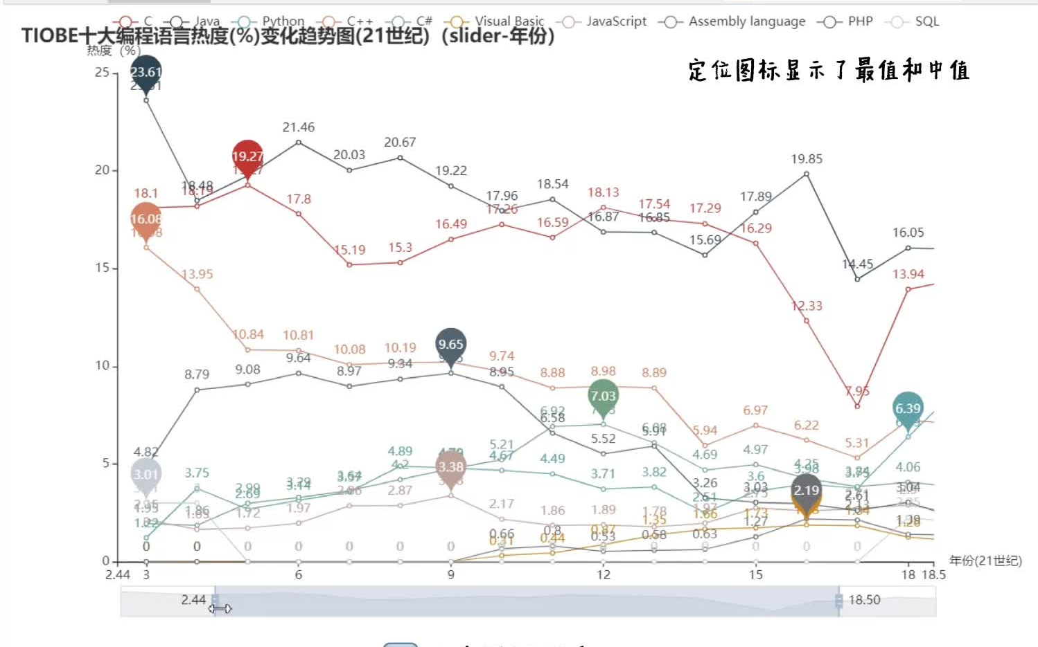 TIOBE编程语言热度变化哔哩哔哩bilibili