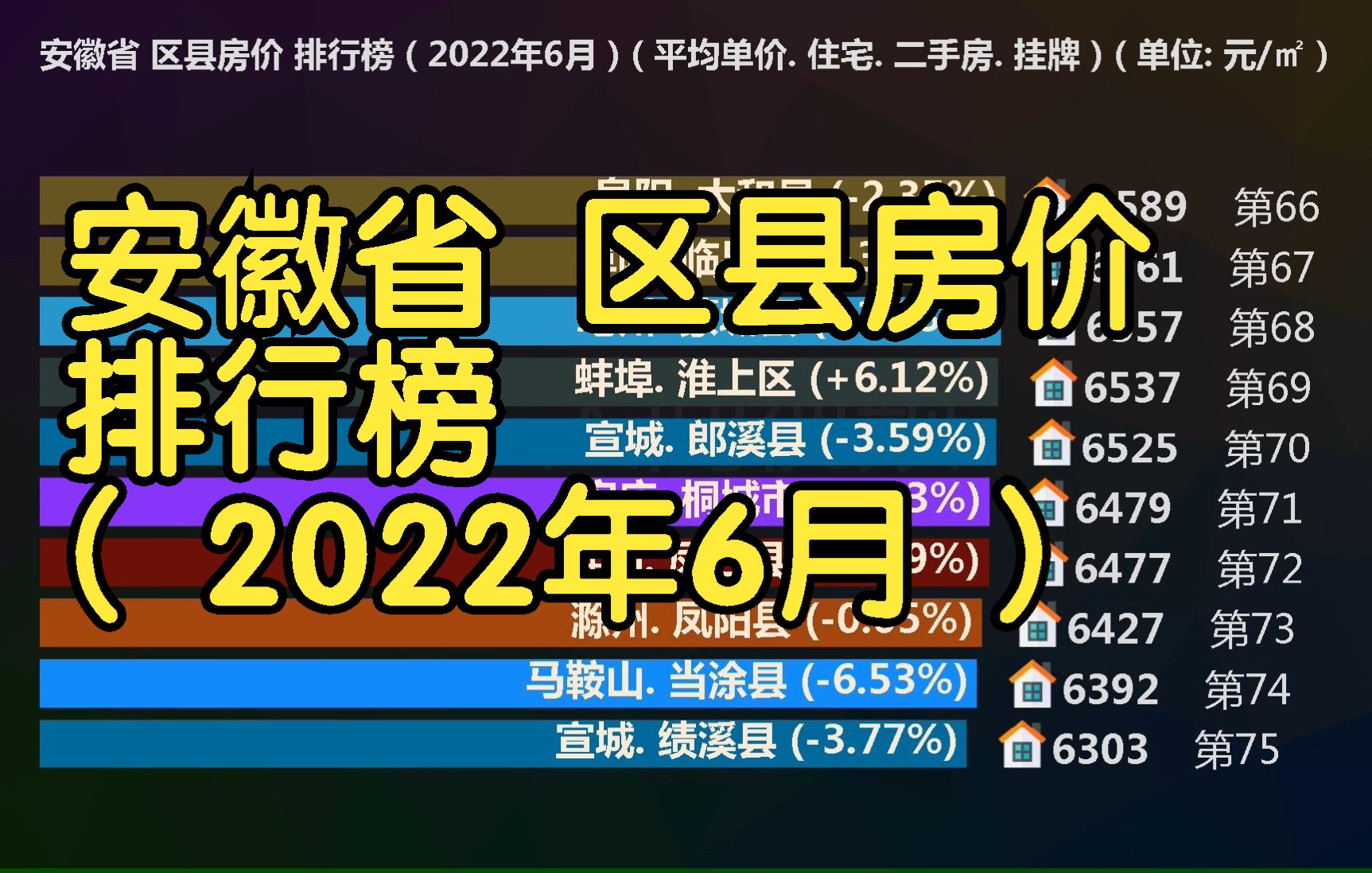 安徽省 区县房价 排行榜 ( 2022年6月 ), 103个区县房价排名哔哩哔哩bilibili