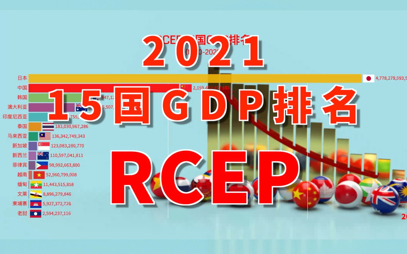 2021最新RCEP15国GDP排名(19902021)哔哩哔哩bilibili