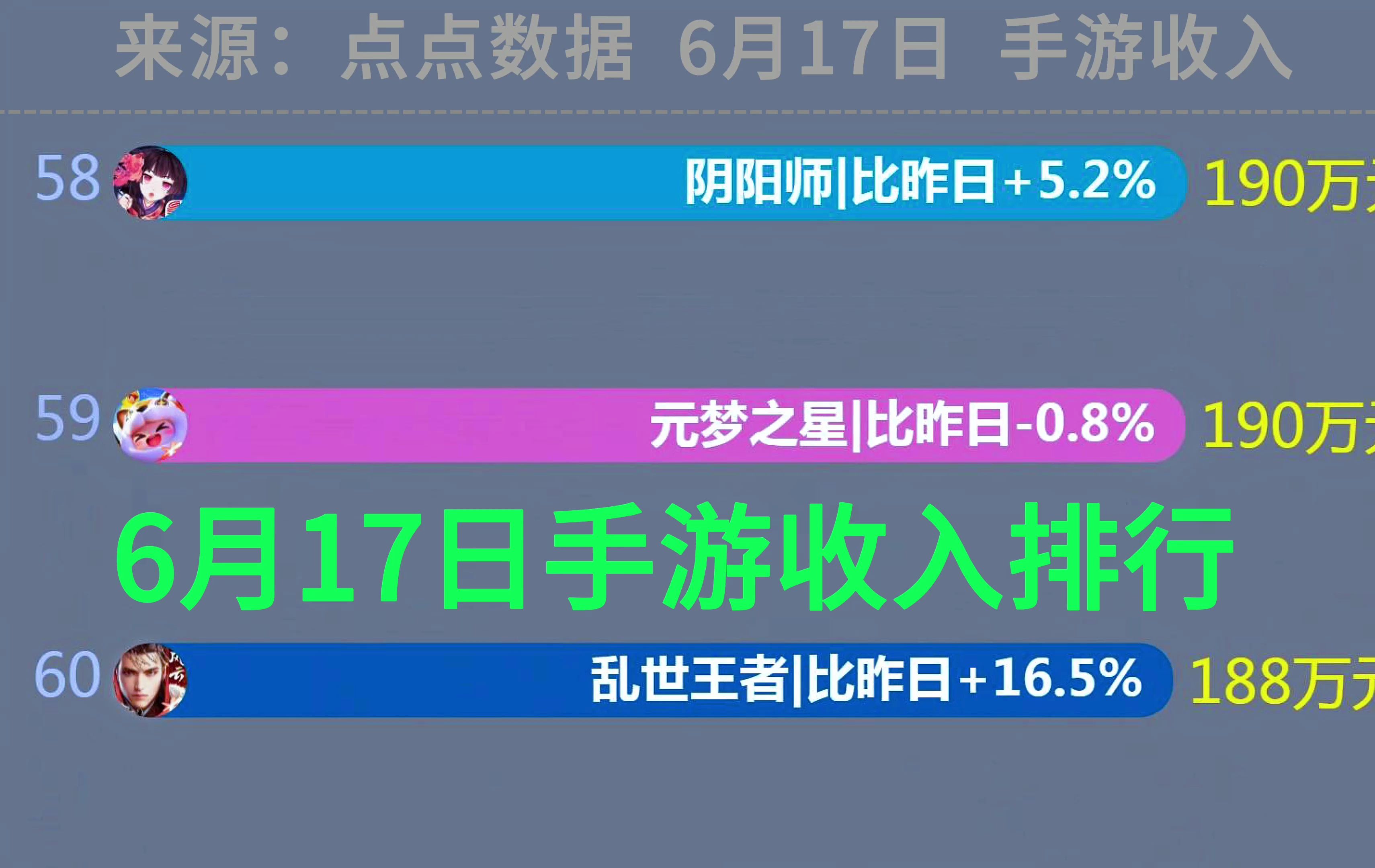 2024年6月17日手游(游戏)单日收入(单日流水)排行TOP60!数据来源:点点数据!#鸣潮#原神#地下城与勇士手游#dnf手游#游戏DNF手游手游情报