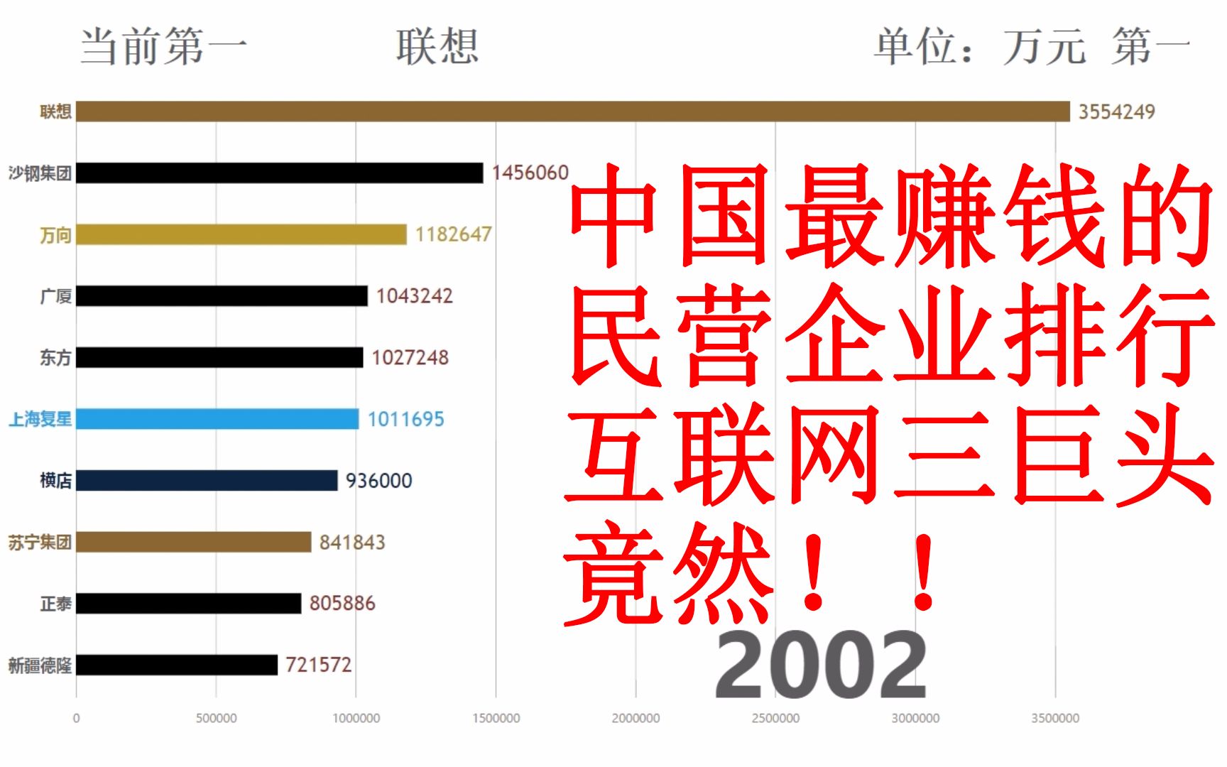 中国最富的民企是?近年来中国民企营业额排行哔哩哔哩bilibili