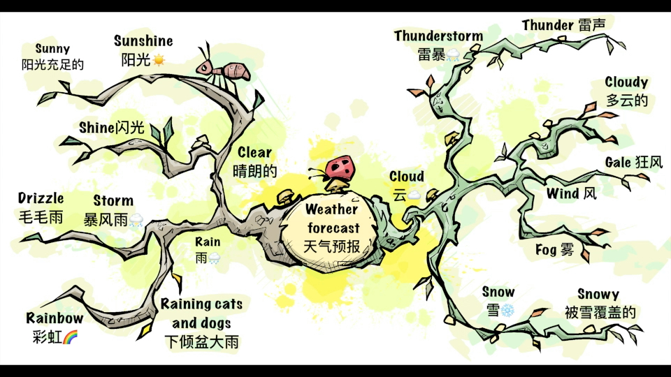 [图]剑桥英语单词Mind Map 天气预报☀️