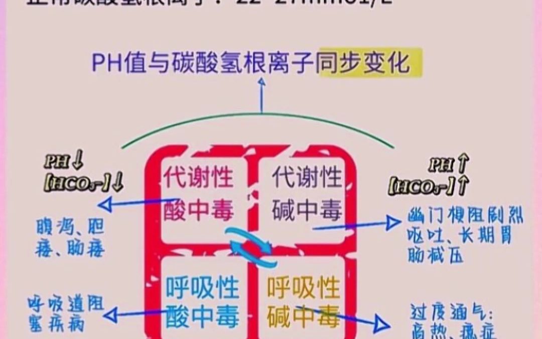 两张图带你搞懂酸碱平衡失调