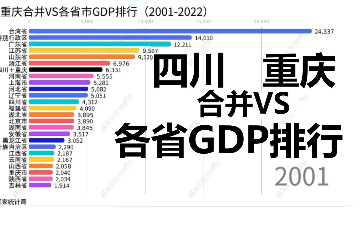 四川、重庆合并VS各省市GDP排行(20012022)成都和重庆谁更厉害?哔哩哔哩bilibili