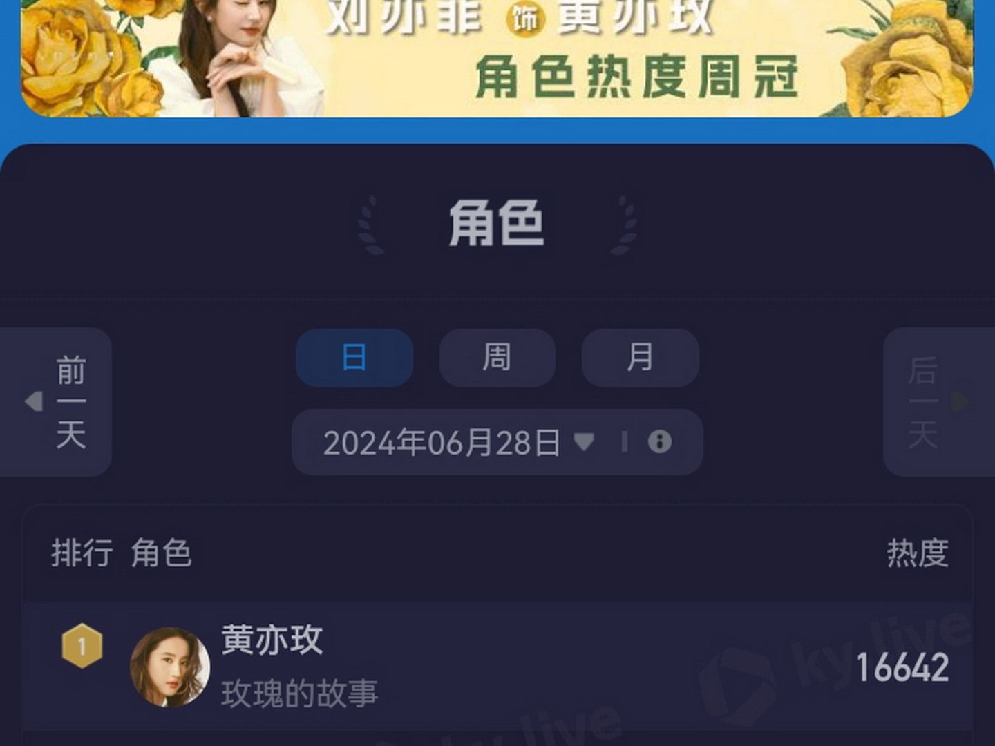 黄亦玫(玫瑰的故事)6月28日再夺酷云角色热度榜冠军 已连续21天夺冠哔哩哔哩bilibili
