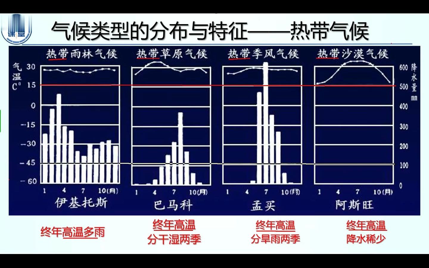 [图]热带气候、气温与降水特征、热带雨林、季风、沙漠、草原（6分）