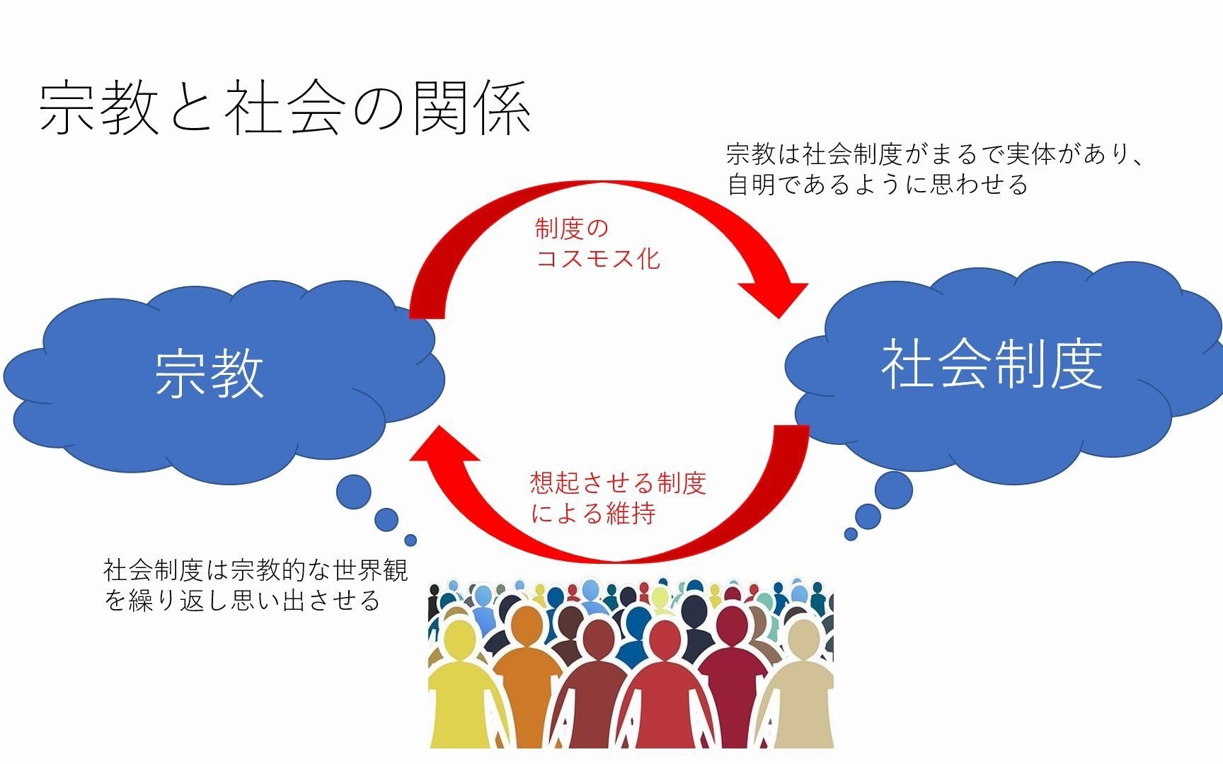 【日本語】社會學講義アーカイブ1 宗教社會學(前編)―進撃の巨人の