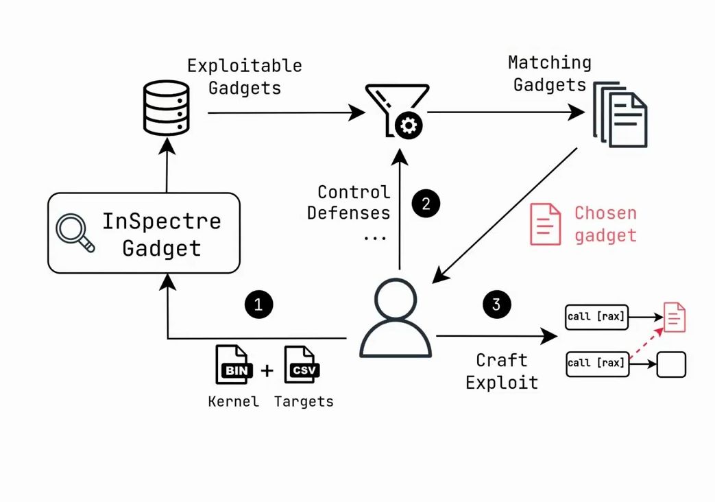 研究人员在英特尔第13代酷睿CPU上通过攻击再现BHI漏洞 Linux内核最新补丁已发布哔哩哔哩bilibili