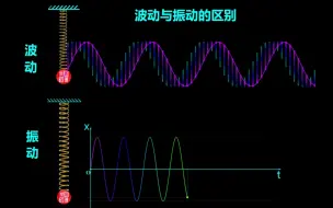 Скачать видео: 波动与振动