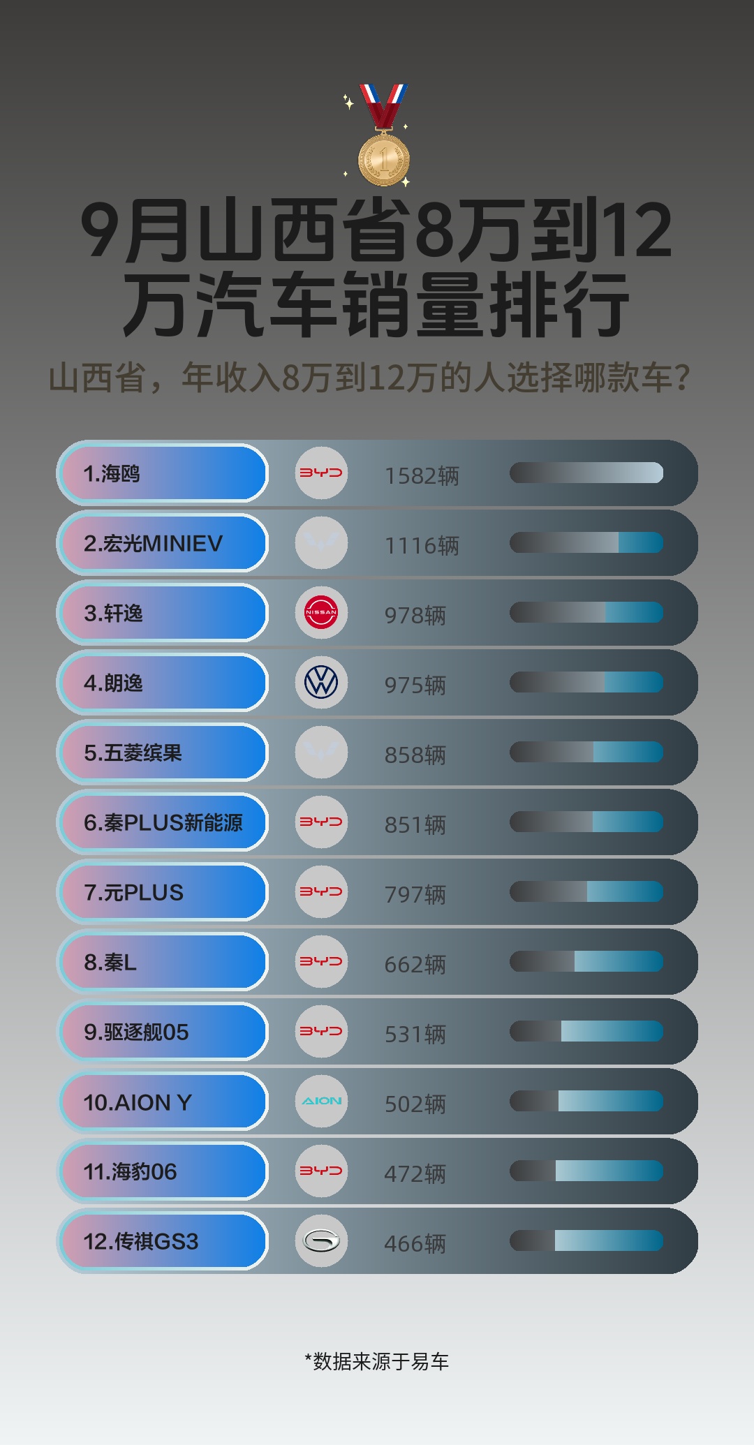 9月山西省8万到12万汽车销量排行哔哩哔哩bilibili