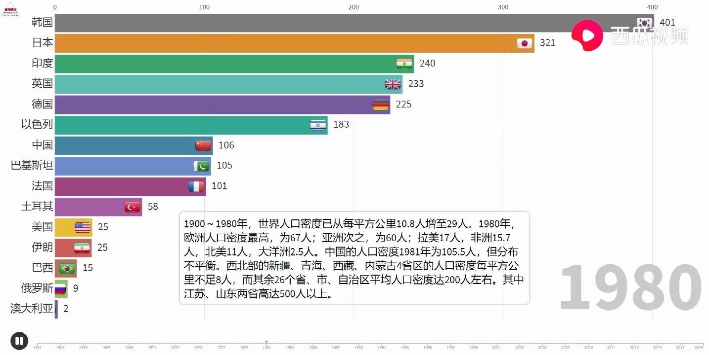 【数据可视化】世界主要国家人口密度排名Top15,最拥挤的国家究竟花落谁家?哔哩哔哩bilibili