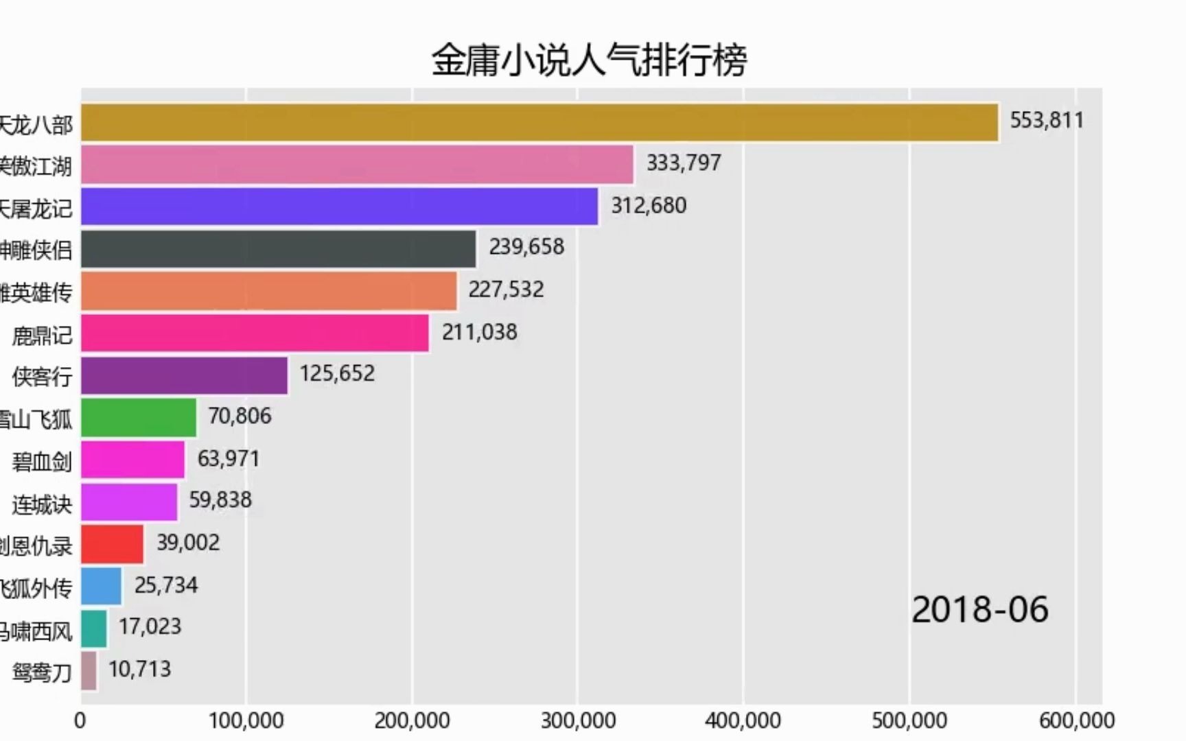 [图]金庸小说人气排行榜，音乐起，就想起了我的江湖