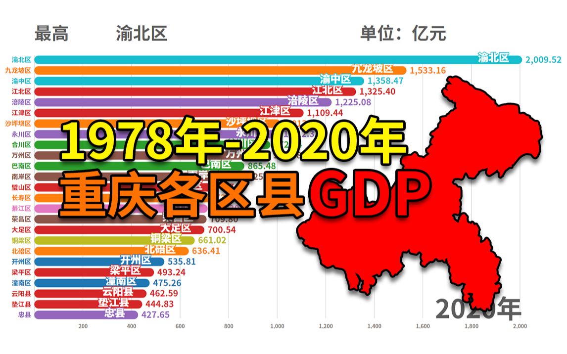 重庆市1978年2020年各区县GDP可视化排名哔哩哔哩bilibili