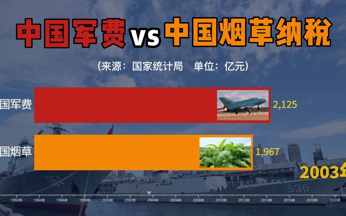 中國軍費開支和菸草納稅對比,