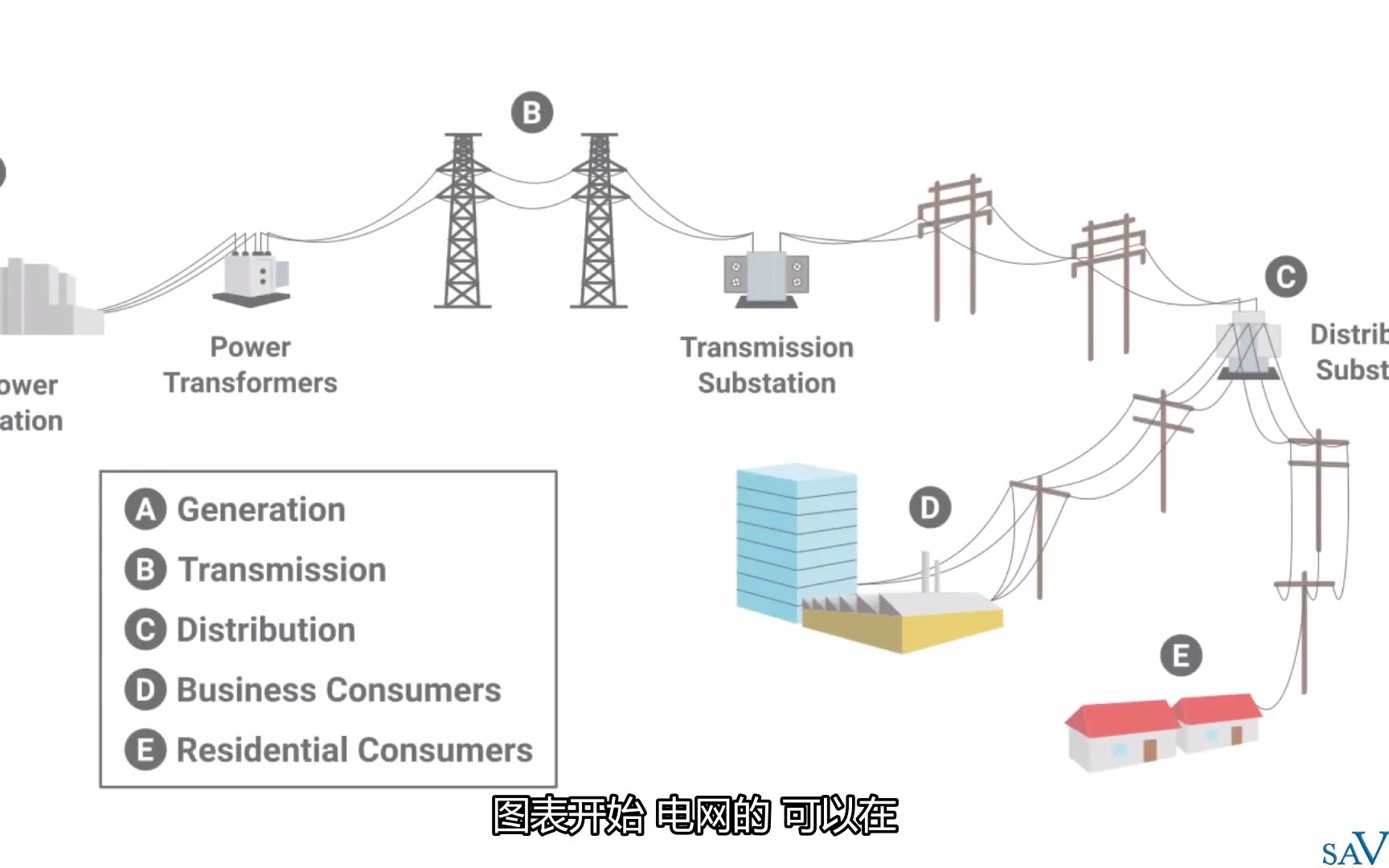 电网和电力供应的简单解释哔哩哔哩bilibili