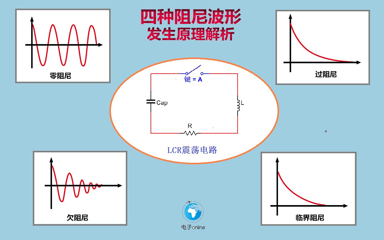 [图]RLC串联谐振电路工作原理，解释了电路为什么会发生振荡！