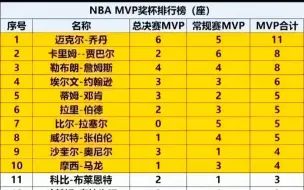 Télécharger la video: NBA的MVP奖杯统计排行榜！乔丹一骑绝尘！