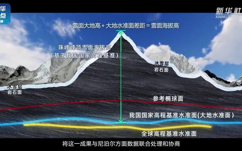 珠峰高程测量方法哔哩哔哩bilibili