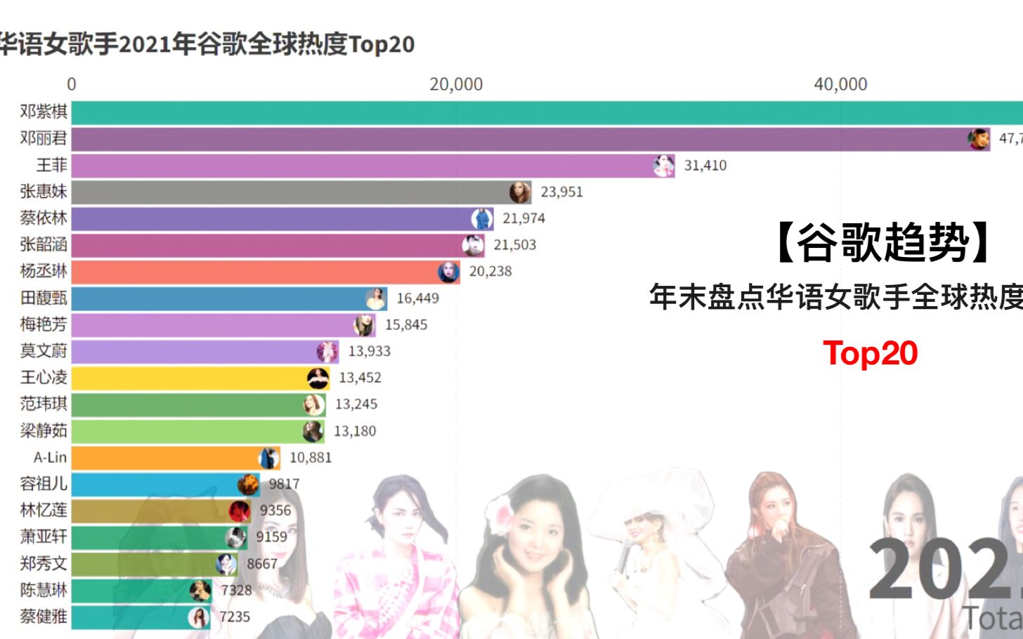 [图]【谷歌趋势】华语女歌手2021年全球热度排名top20,各位老牌天后依旧坚挺！