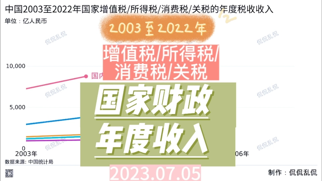 中国2003年至2022年国家增值税/所得税/消费税/关税的年度税收收入哔哩哔哩bilibili