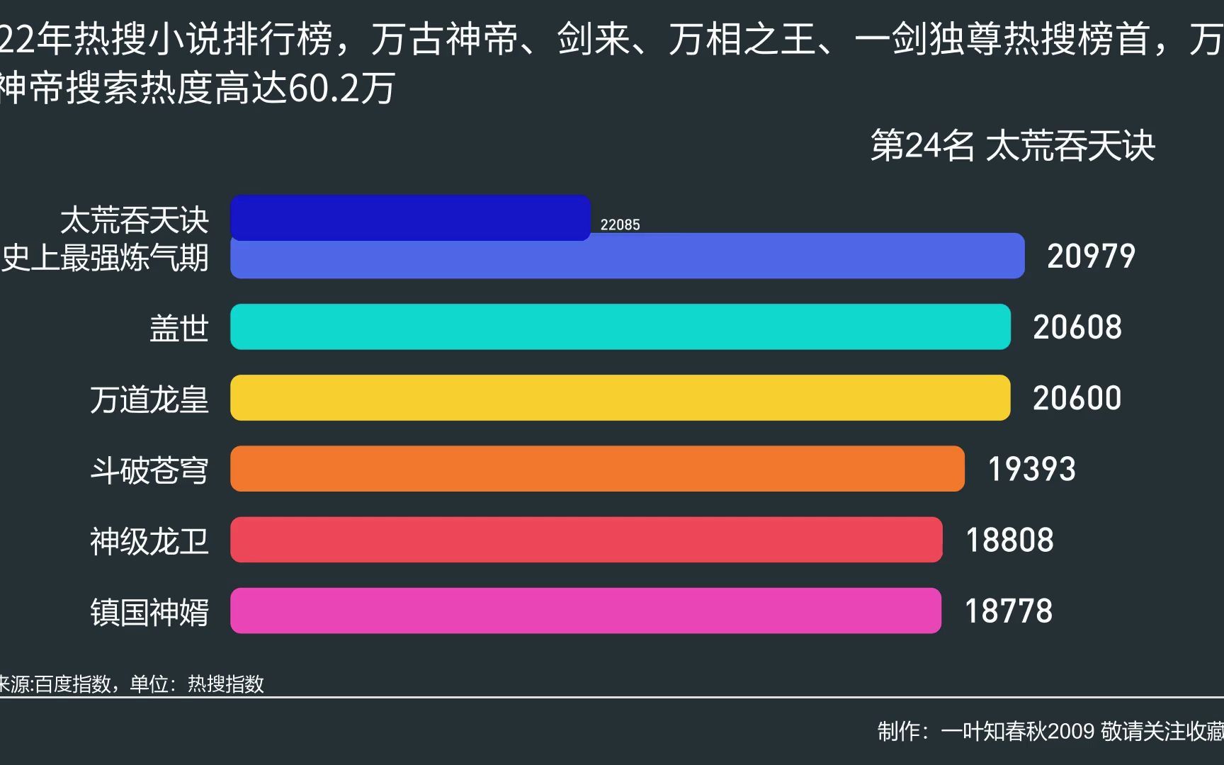 [图]2022年热搜小说排行榜，万古神帝、剑来、万相之王、一剑独尊热搜榜首，万古神帝搜索热度高达60.2万