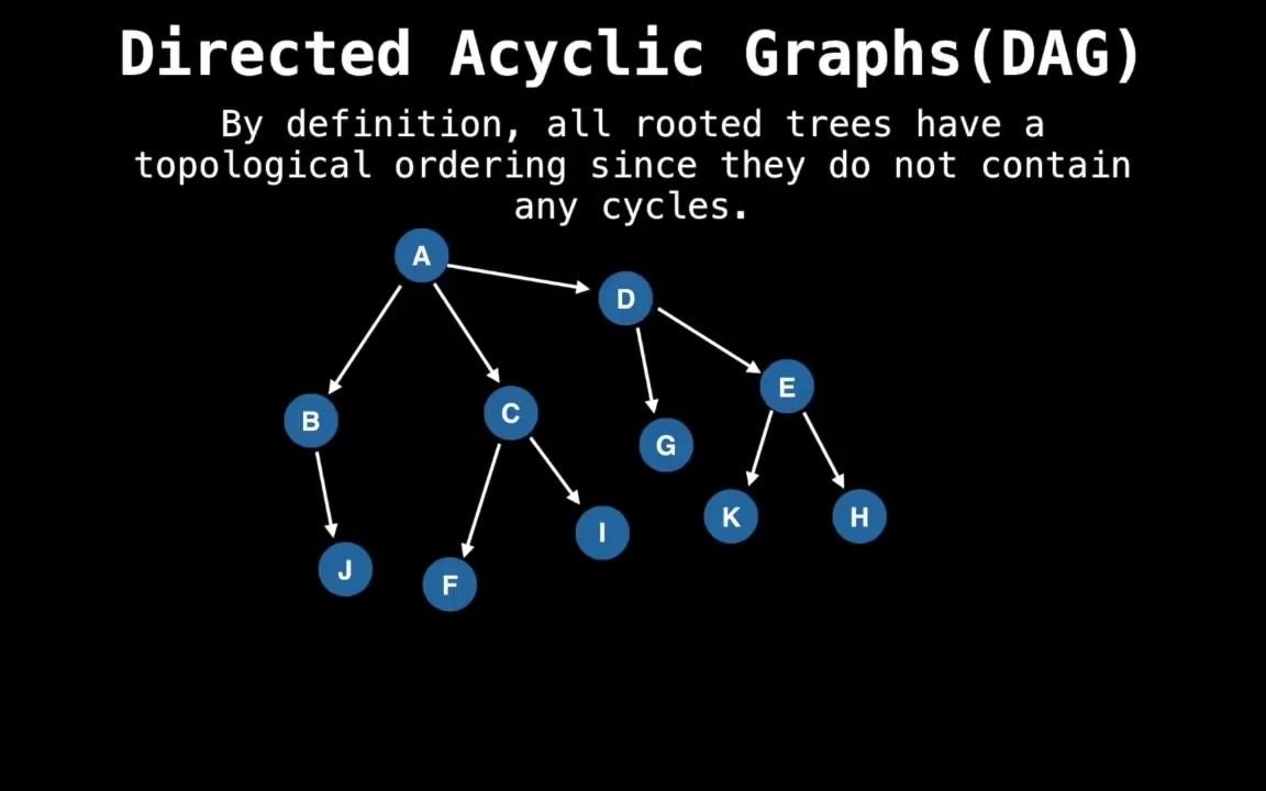 [图]05 - Graph Theory - Topological Sort