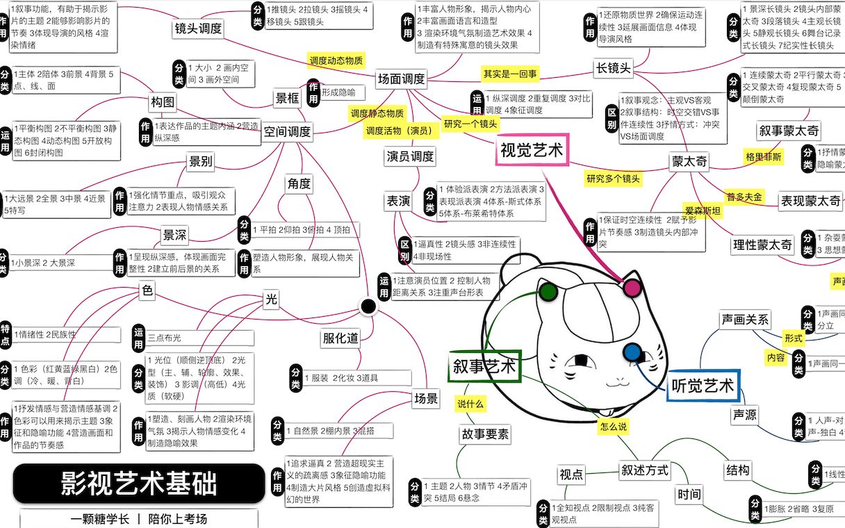 10分钟速刷!影视艺术概论考前知识点串联!哔哩哔哩bilibili