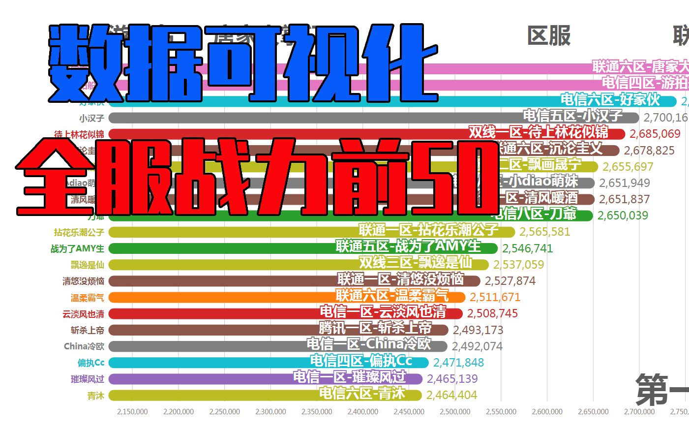 全服最高战力突破280万!前两名仅相差几千战力.哔哩哔哩bilibili