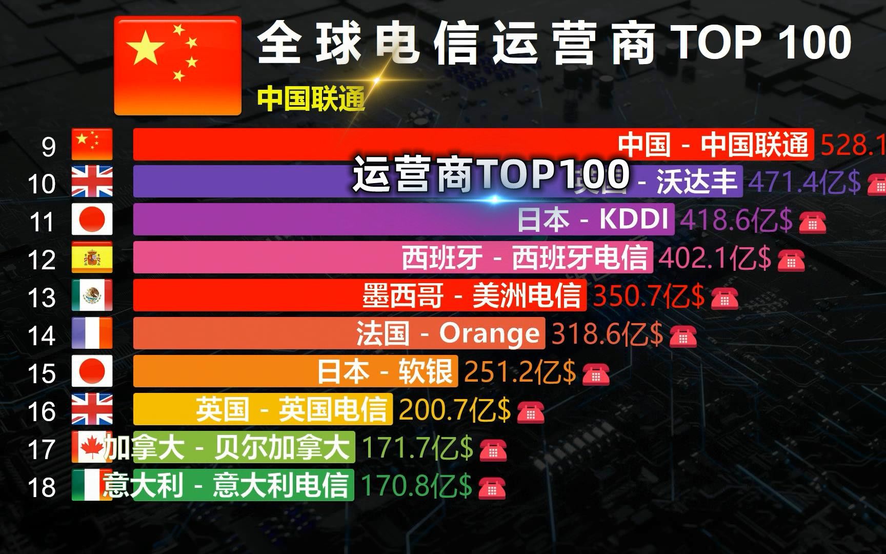 全球电信运营商排行TOP 100,你行我行神州行,中国移动很行!哔哩哔哩bilibili