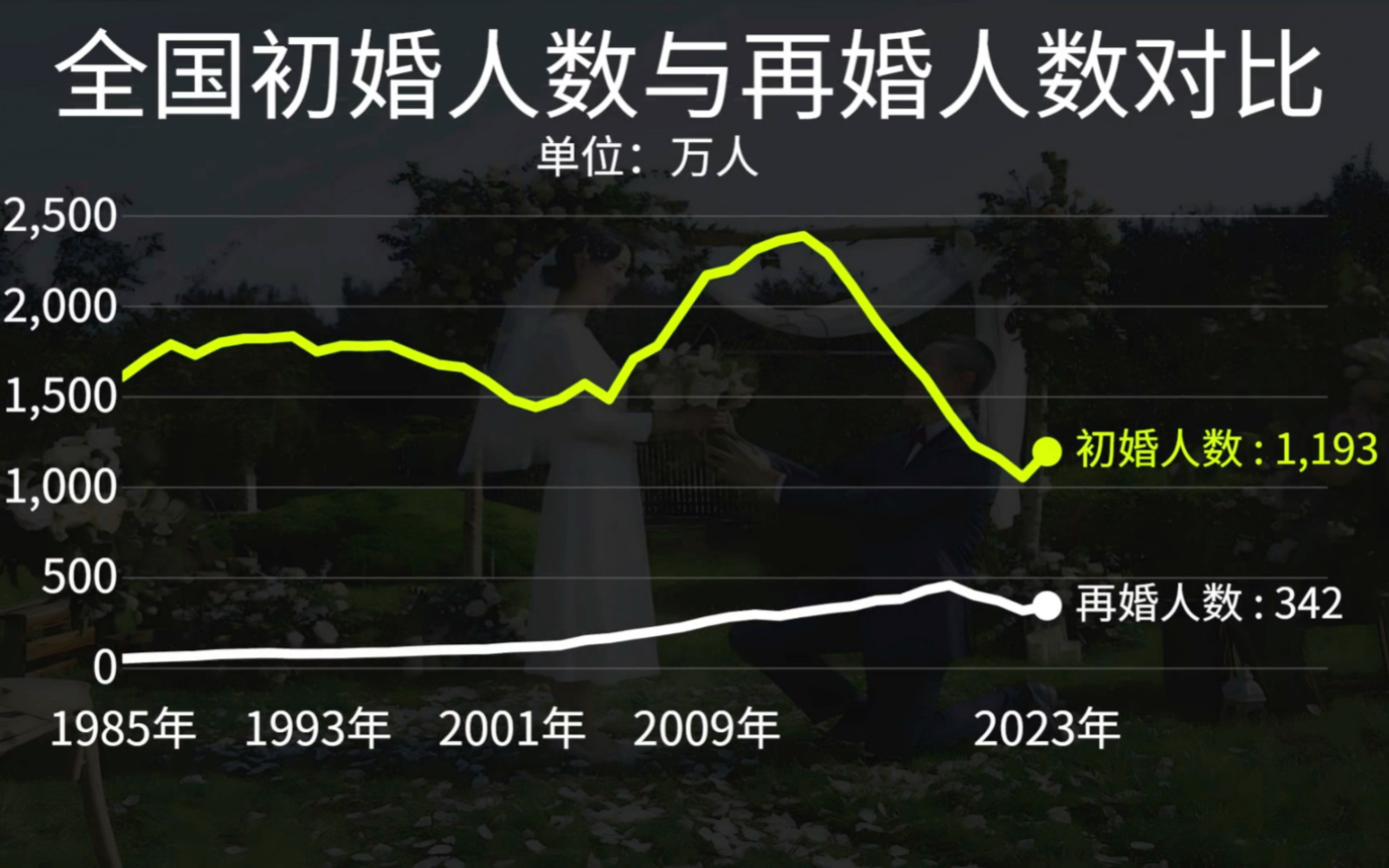 全国初婚人数与再婚人数对比，各有多少万人！
