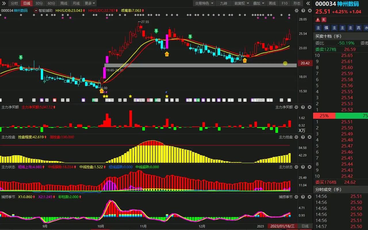 1月29号神州数码:主力资金最新情况,如何判断高抛低吸呢?哔哩哔哩bilibili